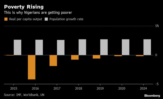Nigeria’s GDP Data Raises the Stakes in Fight Against Poverty