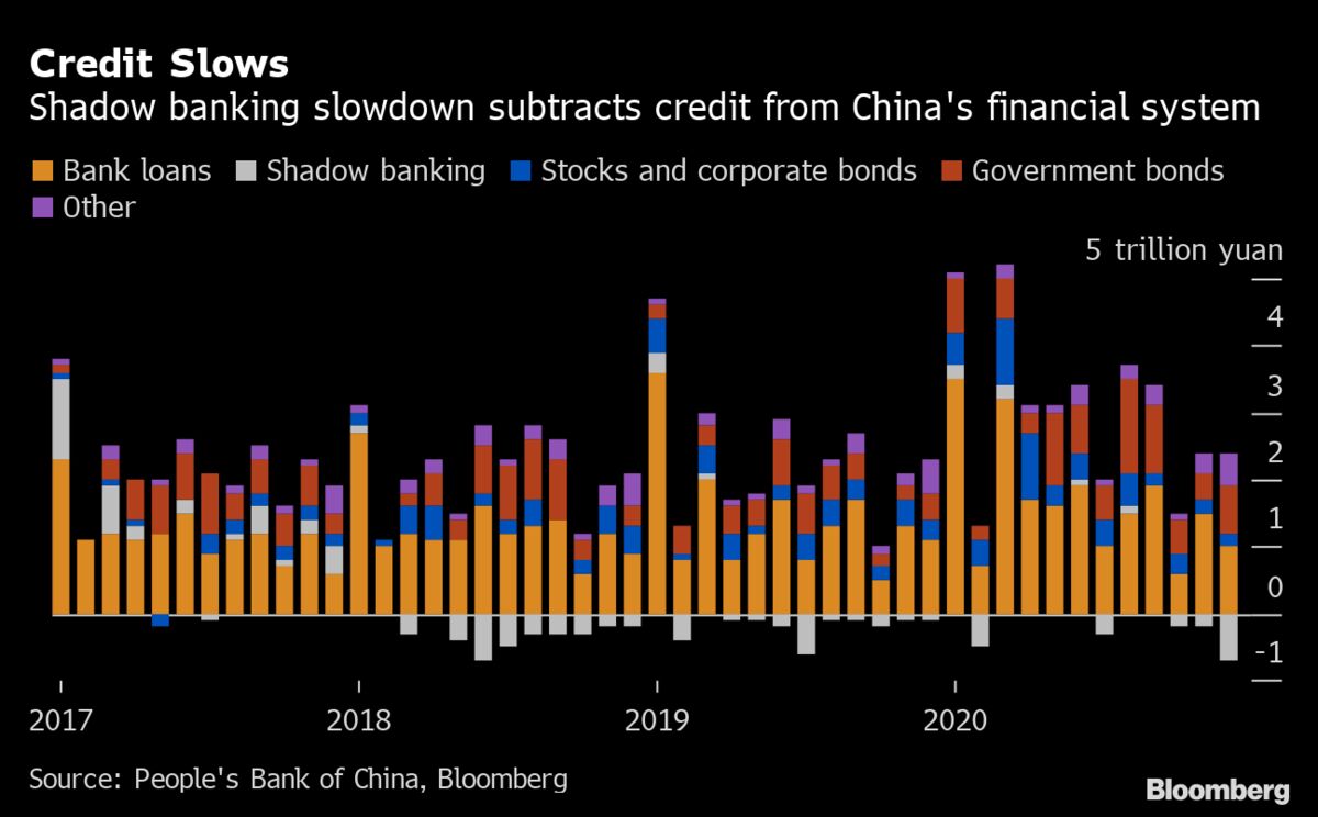 China Credit Growth Slows As Central Bank Normalizes Policy - Bloomberg