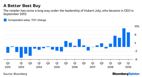 Best Buy Investors Should Like What They See