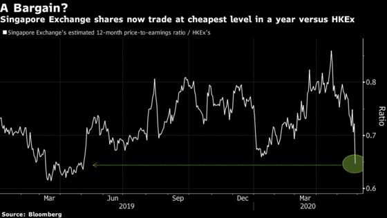 SGX Plunges Most in 17 Years as MSCI Signs Pact with Hong Kong