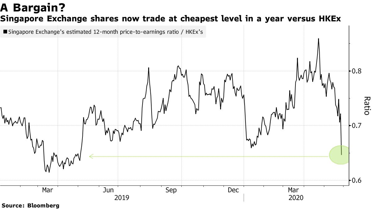 SGX Plunges Most in 17 Years as MSCI Signs Pact with Hong Kong - Bloomberg