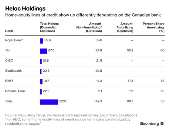 As Helocs Morph, the Bank of Canada Asks Lenders for Details