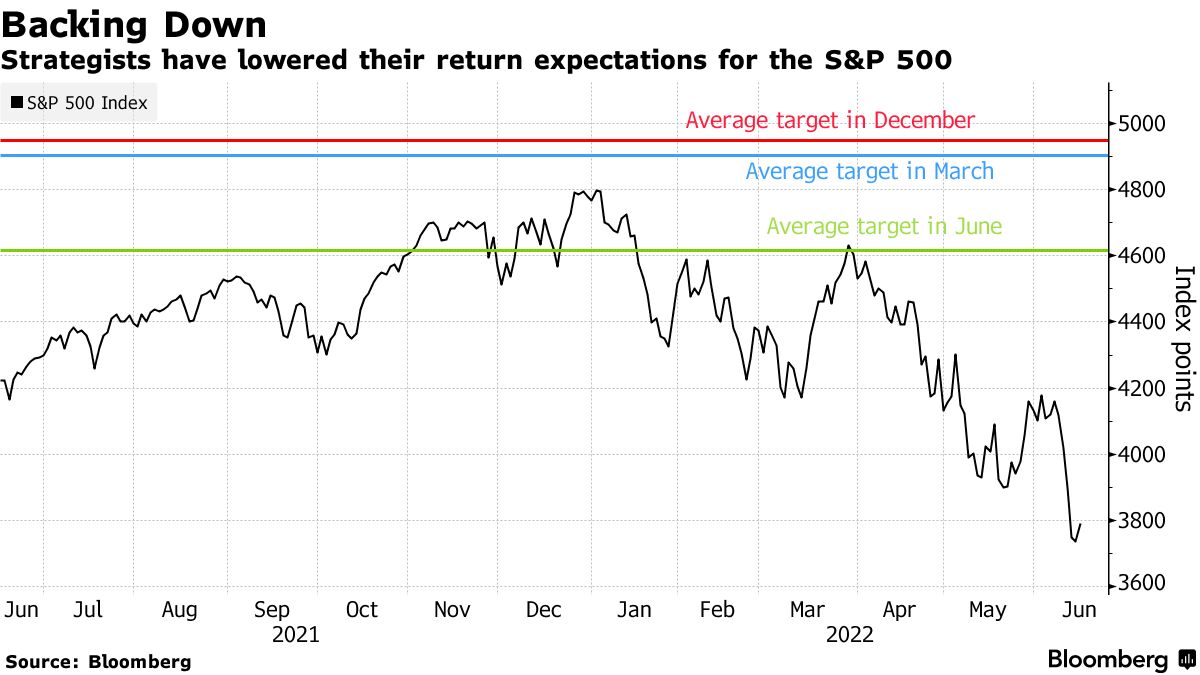 Strategists have lowered their return expectations for the S&P 500