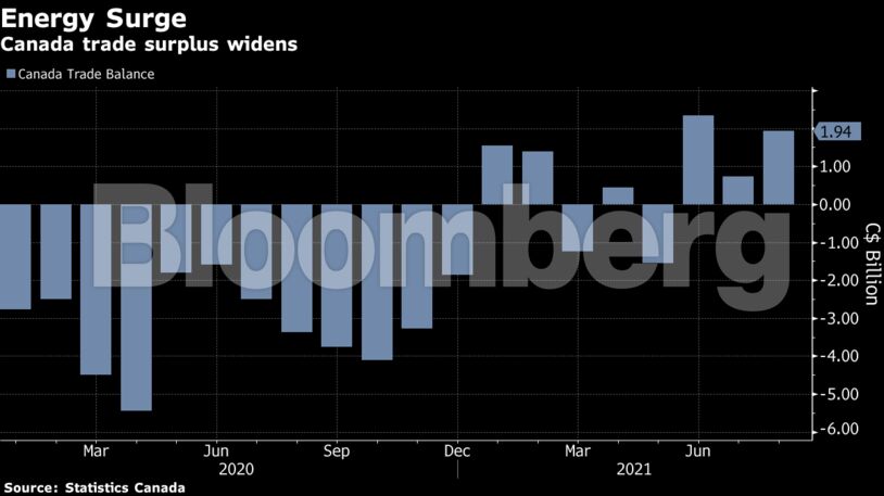 Canada trade surplus widens