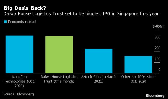 Daiwa House Logistics REIT Set to Be SGX’s Largest IPO in a Year