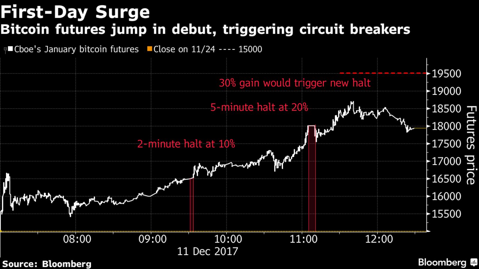 Bitcoin Futures. BTC Futures trading. Халвинг биткоина даты все.