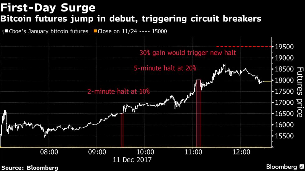 Ce este Bitcoin Futures și cum funcționează?