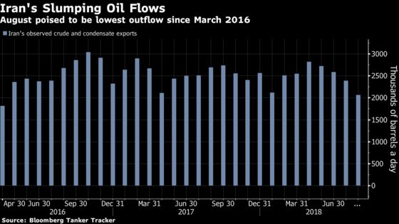 Iran's Oil Exports Slump to 2 1/2 Year Low Before U.S. Sanctions