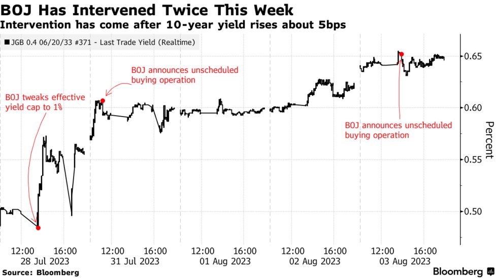 債券トレーダー、日銀介入のトリガーはあと5bp上昇との見方