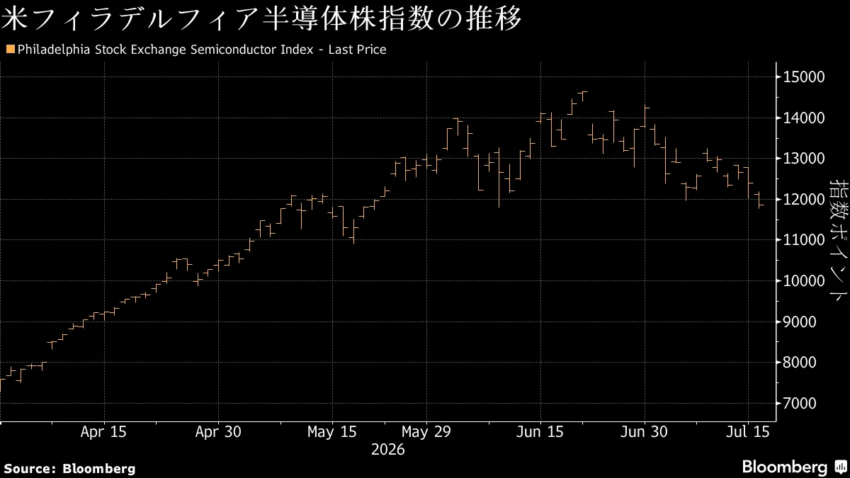 日本市場、AI収益化巡る不安で株式続落へ－中東情勢混迷が円の重しに