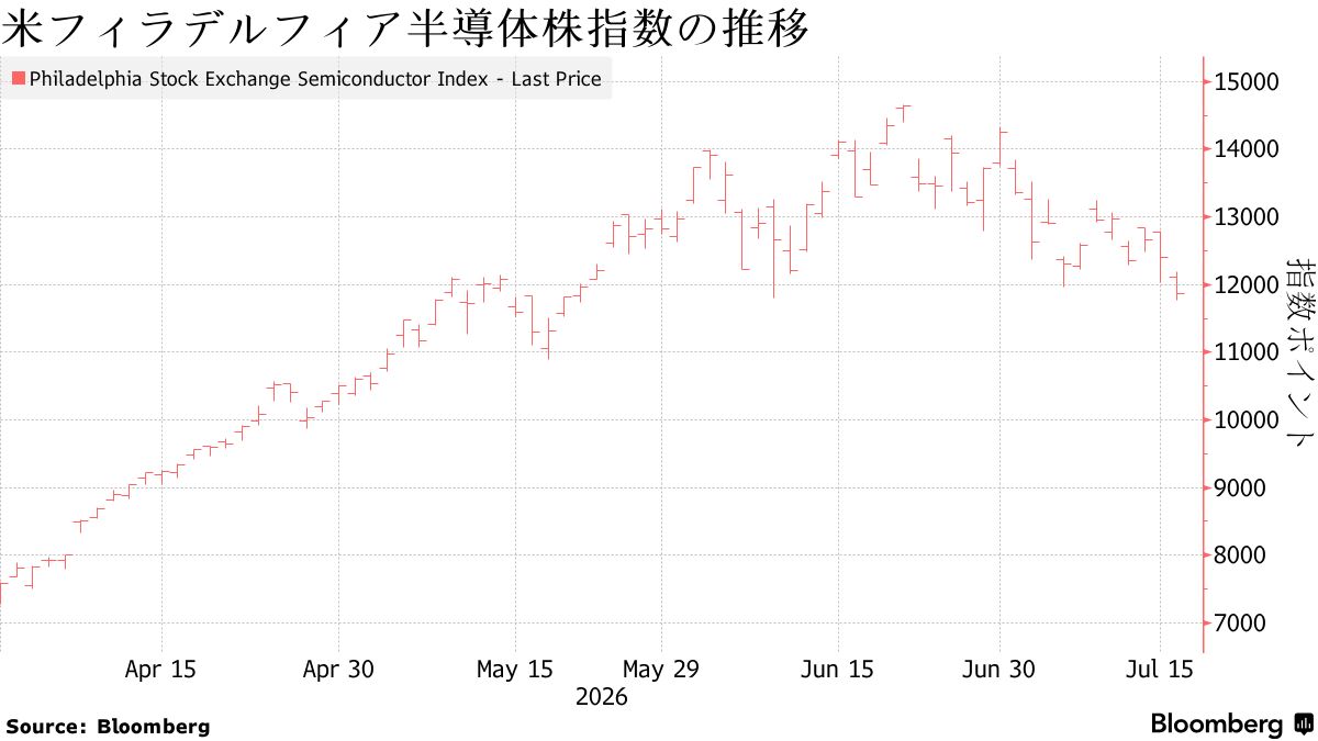 日本市場、AI収益化巡る不安で株式続落へ－中東情勢混迷が円の重しに
