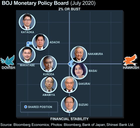 Board Member Flags BOJ Concern Over Risks of Prolonged Pandemic