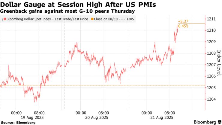 Dollar Gauge at Session High After US PMIs | Greenback gains against most G-10 peers Thursday