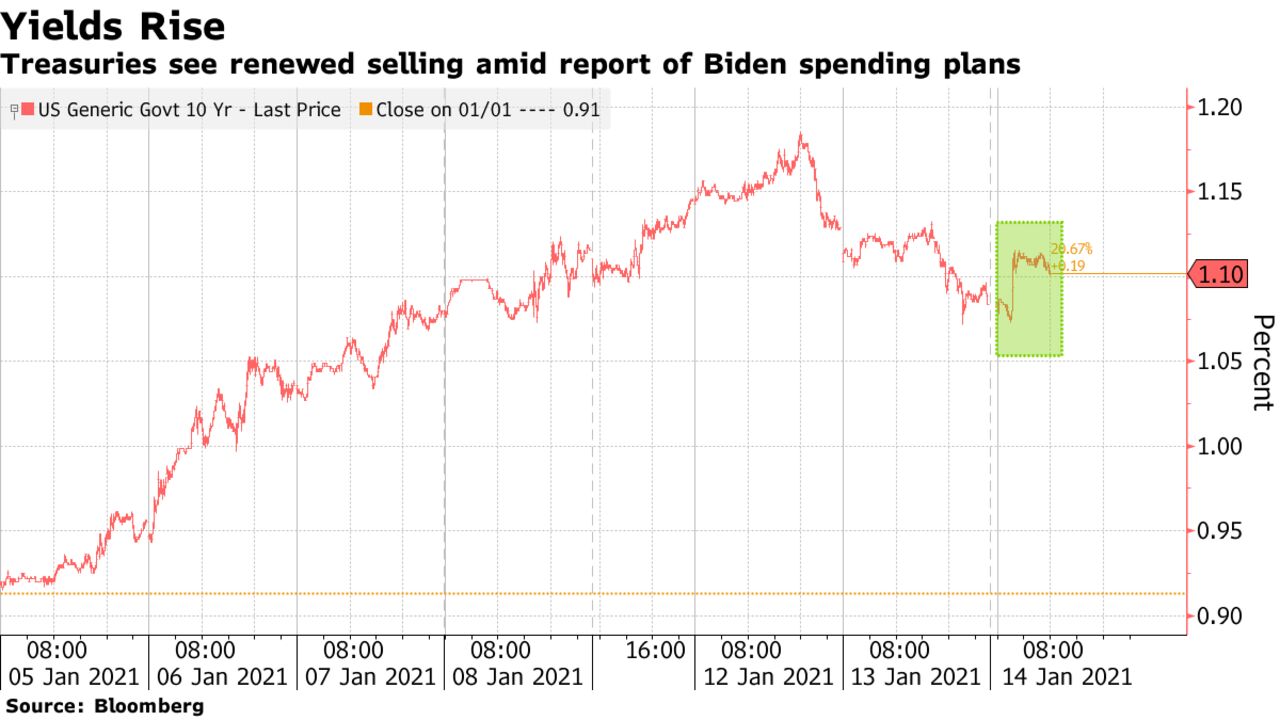 Treasuries see renewed selling amid report of Biden spending plans