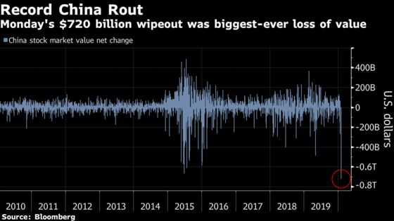 China Stocks Steady After Monday’s Record $720 Billion Wipeout