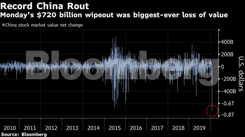 Monday's $720 billion wipeout was biggest-ever loss of value
