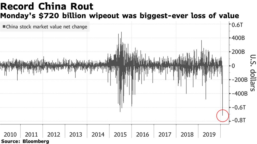 中国株は落ち着き取り戻すーｃｓｉ300は2 6 高 上海指数1 3 上昇 Bloomberg