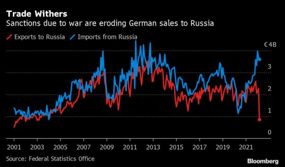 German Exports to Russia Sink to Two-Decade Low After Invasion