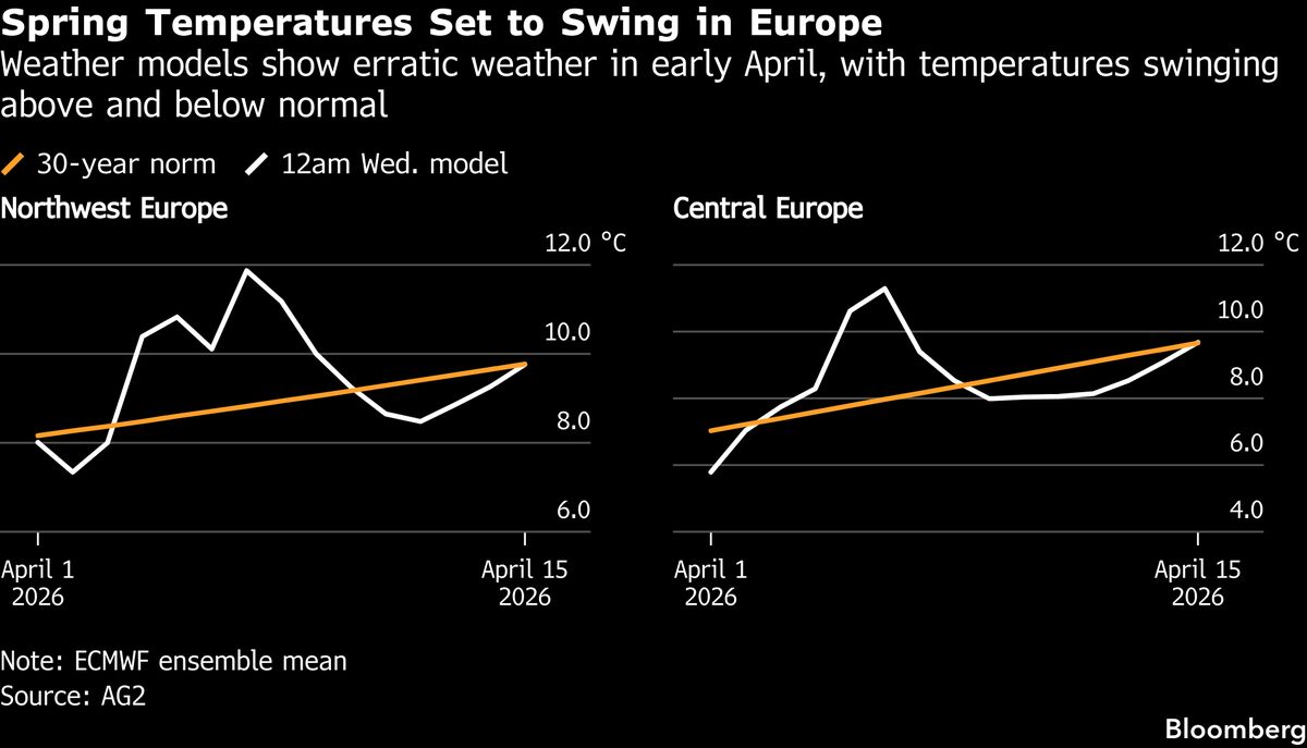 Europe Braces for Wild Weather and Cold Snaps Through April
