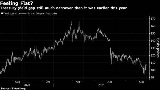 Bond Traders Are Skeptical of Bostic’s Steeper Yield-Curve Call