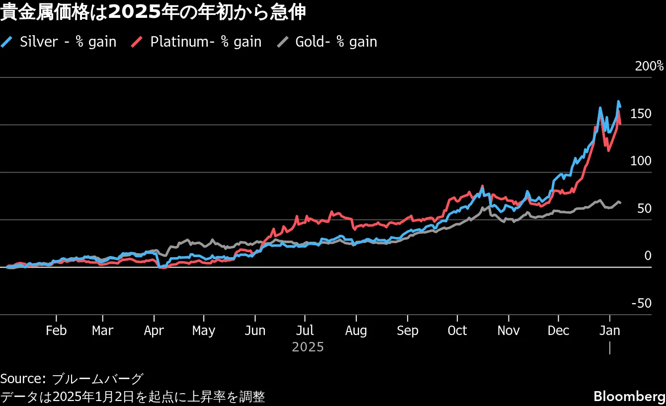 米国市況】S&P500種が反落、楽観ムード後退－中長期債利回りが低下 - Bloomberg