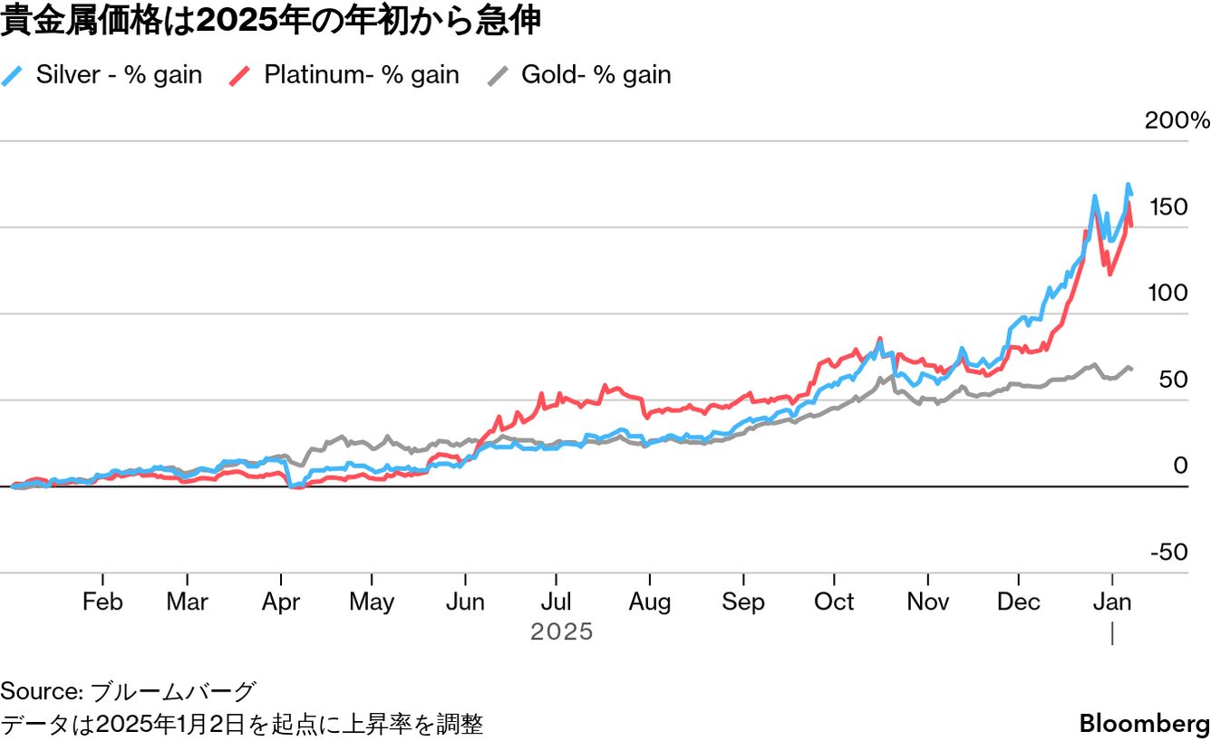 米国市況】S&P500種が反落、楽観ムード後退－中長期債利回りが低下 - Bloomberg