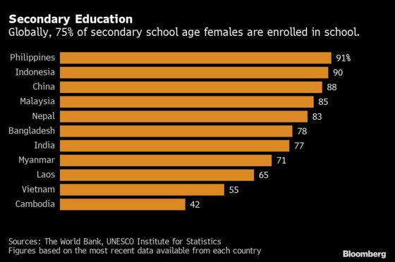 Girls Are Quitting School to Work in Virus-Battered Rural Asia