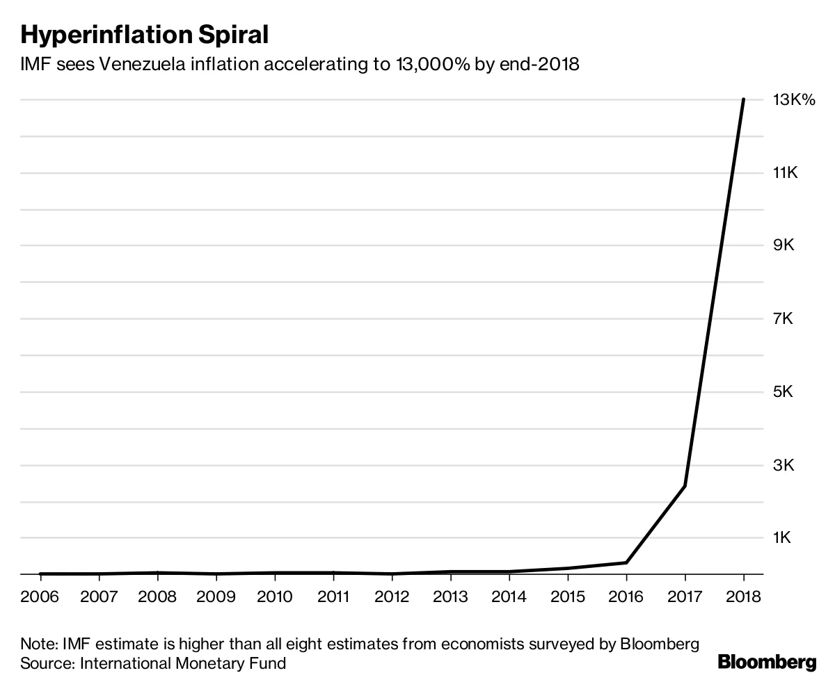 今年のインフレ率、１万3000％か－ＩＭＦのベネズエラ経済見通し - Bloomberg