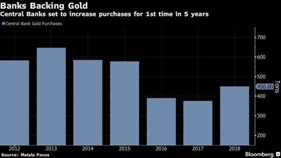 Central Banks to Increase Gold Buying for First Time Since 2013
