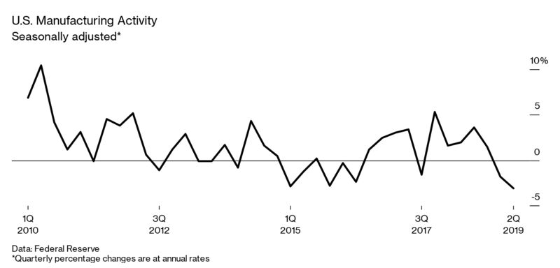 U.S. Manufacturing Activity