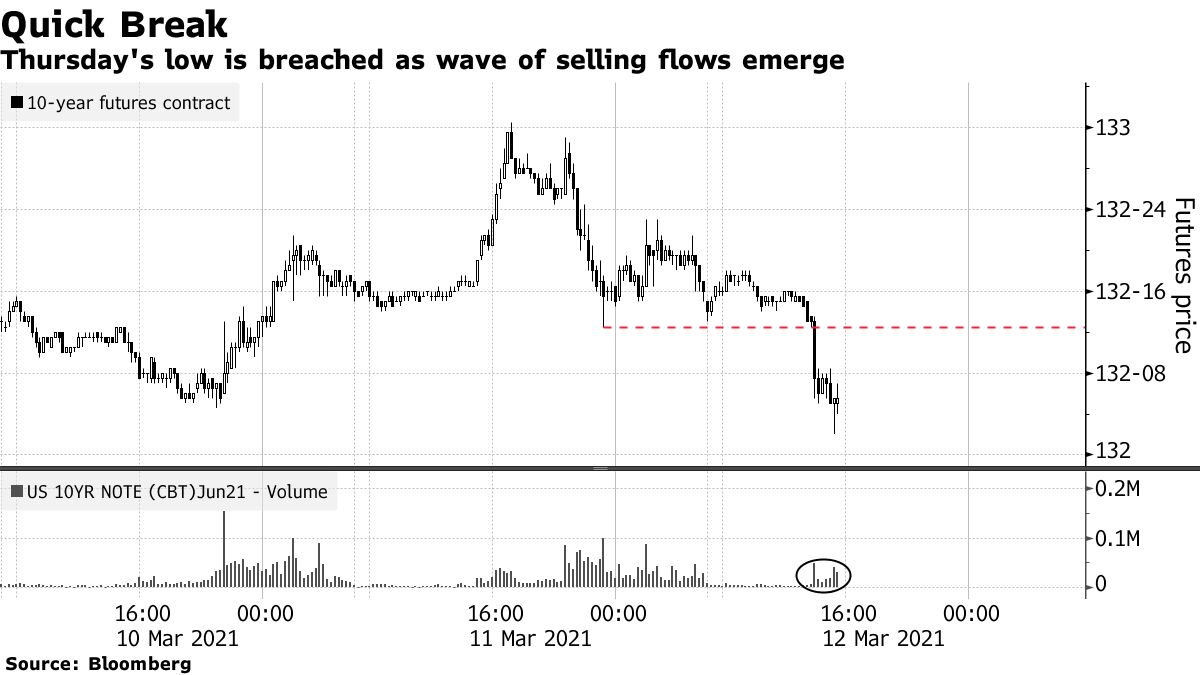 ナスダック100指数先物が２％下落－米10年債利回り一時1.6％ - Bloomberg