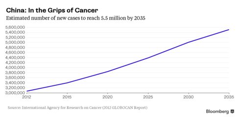 Estimated number of new cases to reach 5.5 million by 2035