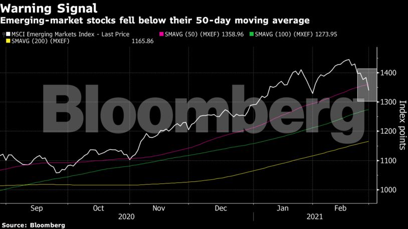 Emerging-market stocks fell below their 50-day moving average