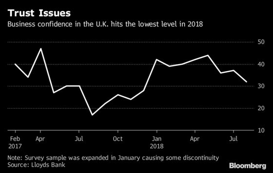 U.K. Business Confidence Slumps as Brexit Tarnishes Outlook