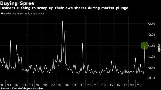 Insider Buying Hits Nine-Year High as Stocks Sink to Bear Market