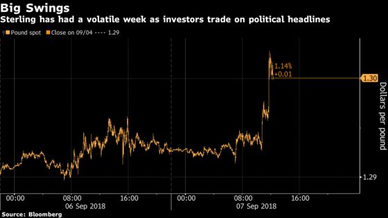 Pound Climbs as EU Is Open to Irish Border Backstop Solution