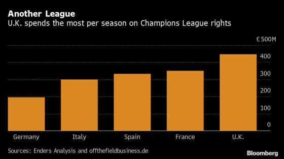 Champions League Auction Could Be Open Goal for Britain’s BT