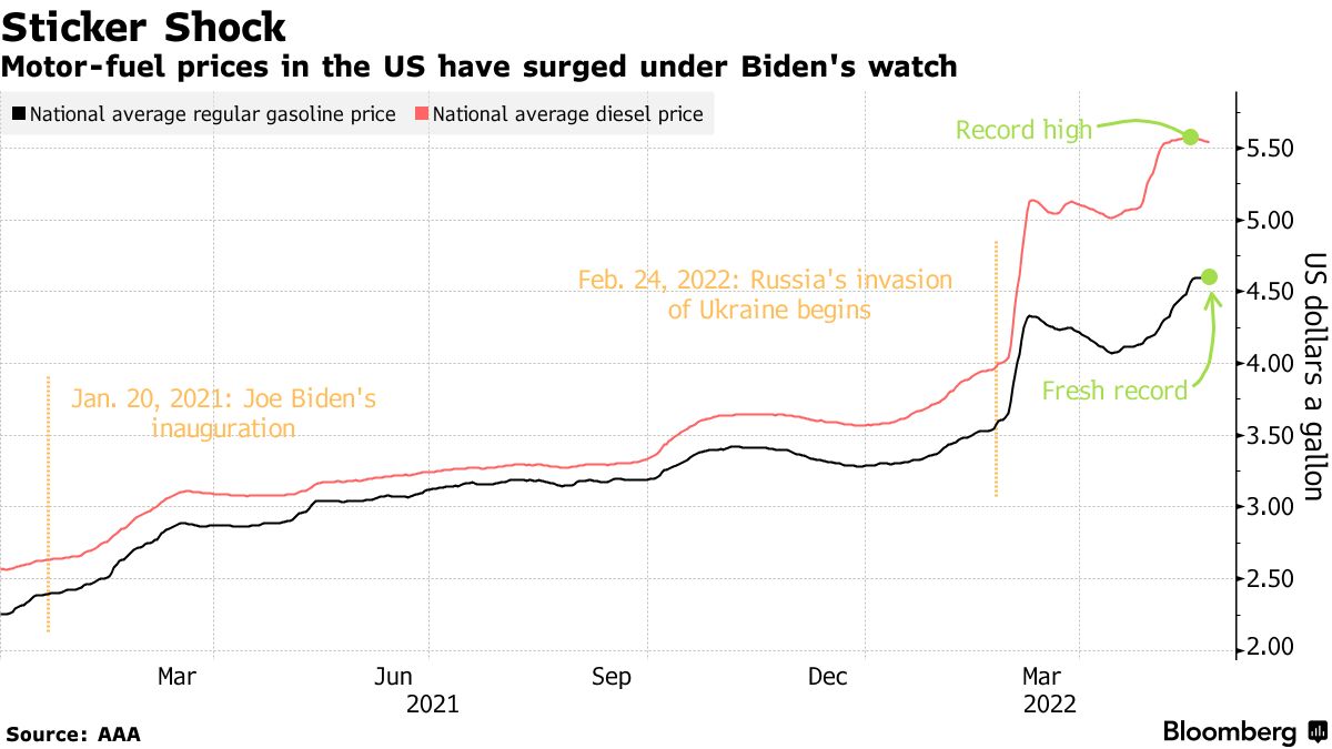 Motor-fuel prices in the US have surged under Biden's watch