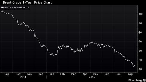 Oil Prices are Down 35% From Their June Peak