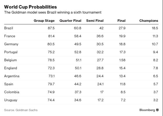 Goldman Tips Brazil for World Cup After 1 Million Simulations
