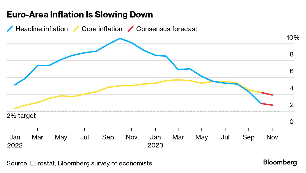 米欧インフレ指標、2021年以来の低い伸びか－利上げ終了観測を補強も - Bloomberg