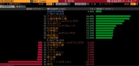 日経平均株価の2016年12月の銘柄別パフォーマンス