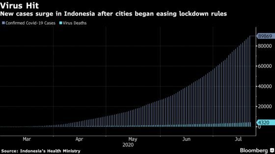 Indonesia to Start Vaccine Trial From Next Month as Virus Spikes