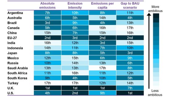 New Climate Pledge Puts U.S. in League of EU, U.K.