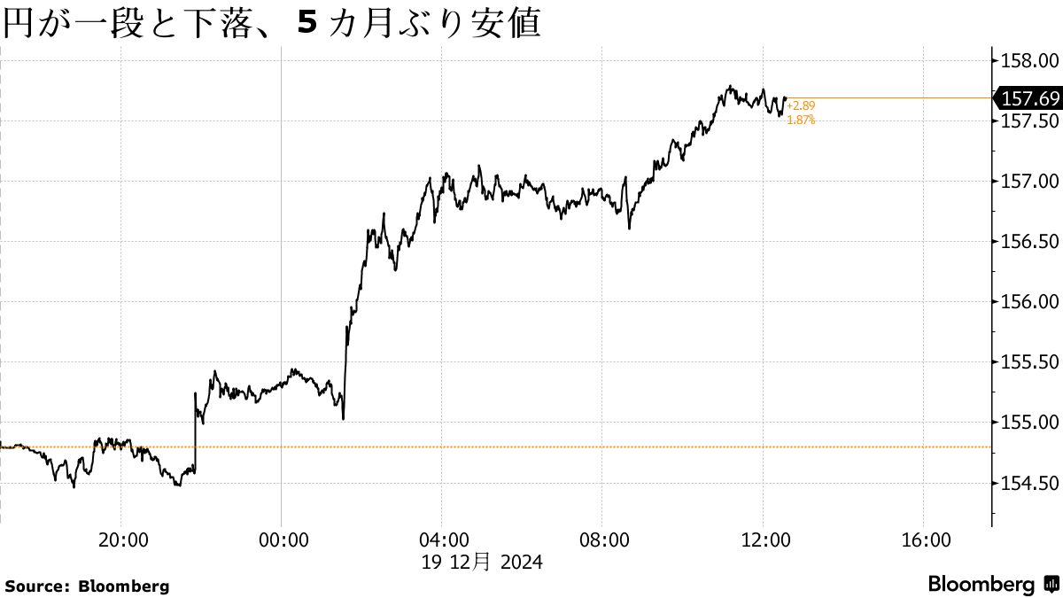 円が対ドルで一段安、157円台後半－口先介入誘う水準と野村証券 - Bloomberg