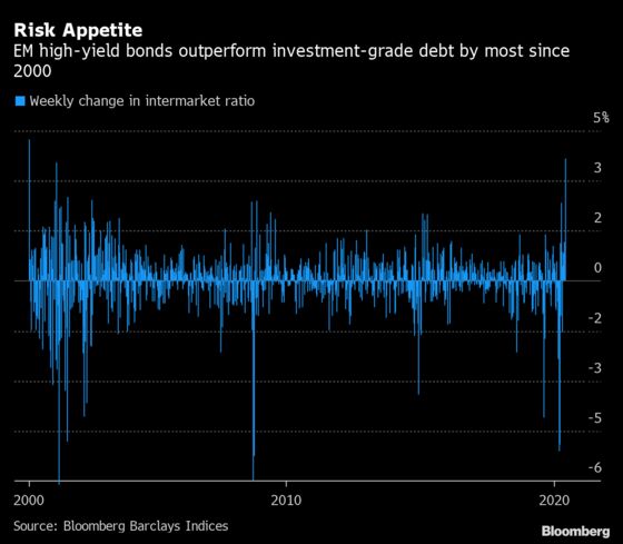 Junk Bonds Eclipse Peers in Emerging Markets By Most in 20 Years