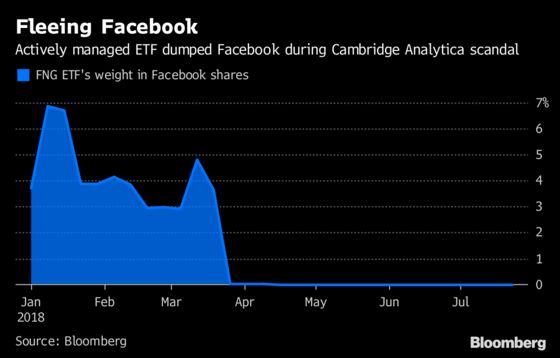 ‘F’ Is For? This ETF Is Named After FANGs and Holds No Facebook