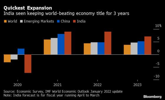 India Sees Fiscal Scope for Retaining World-Beating Economy Tag