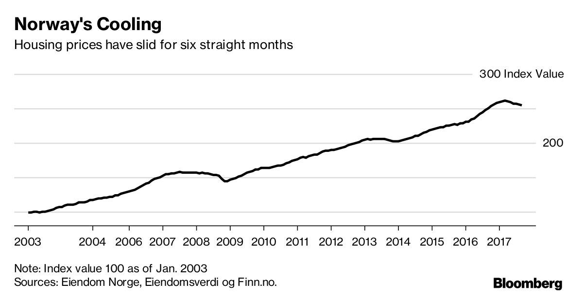 Housing Crash Dodged in Norway, But Intervention Door Stays Open