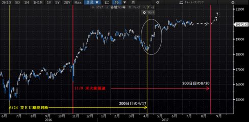 日経平均株価の動き